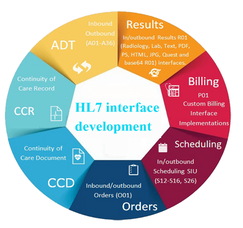 HL7_interface_development